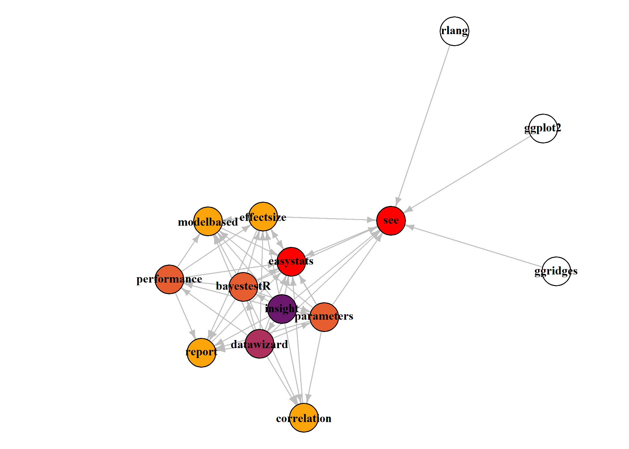 update dependency graph · Issue #184 · easystats/easystats · GitHub