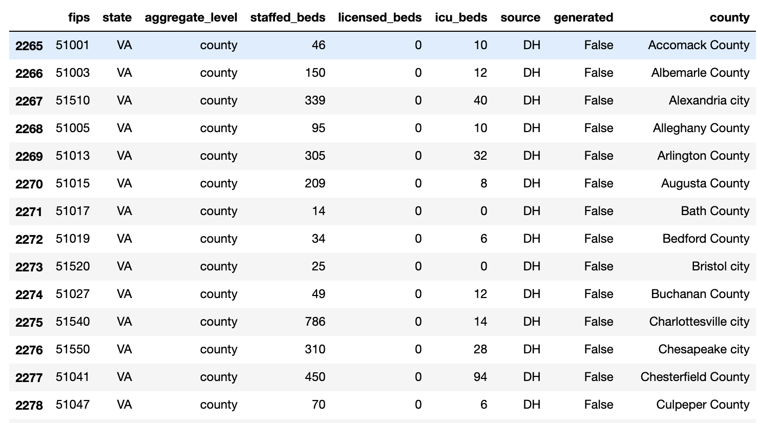 Decide on Staffed vs. Licensed Beds · Issue 84 · actnowcoalition