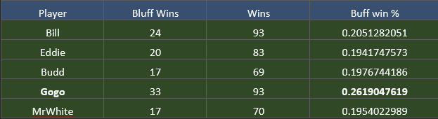 Poker Data Visualization GitHub - nicholas-nguyen55/Poker-Data: Project created to determine if ...