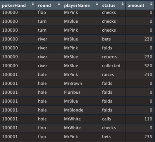 Poker Data Visualization GitHub - nicholas-nguyen55/Poker-Data: Project created to determine if ...