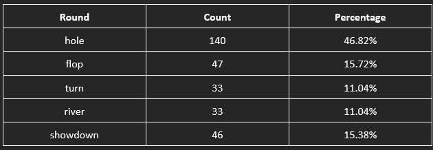 Poker Data Visualization GitHub - nicholas-nguyen55/Poker-Data: Project created to determine if ...