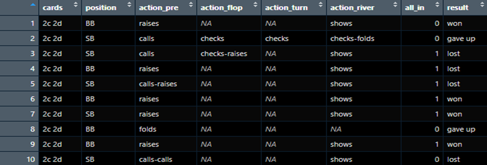 Poker Data Visualization GitHub - nicholas-nguyen55/Poker-Data: Project created to determine if ...