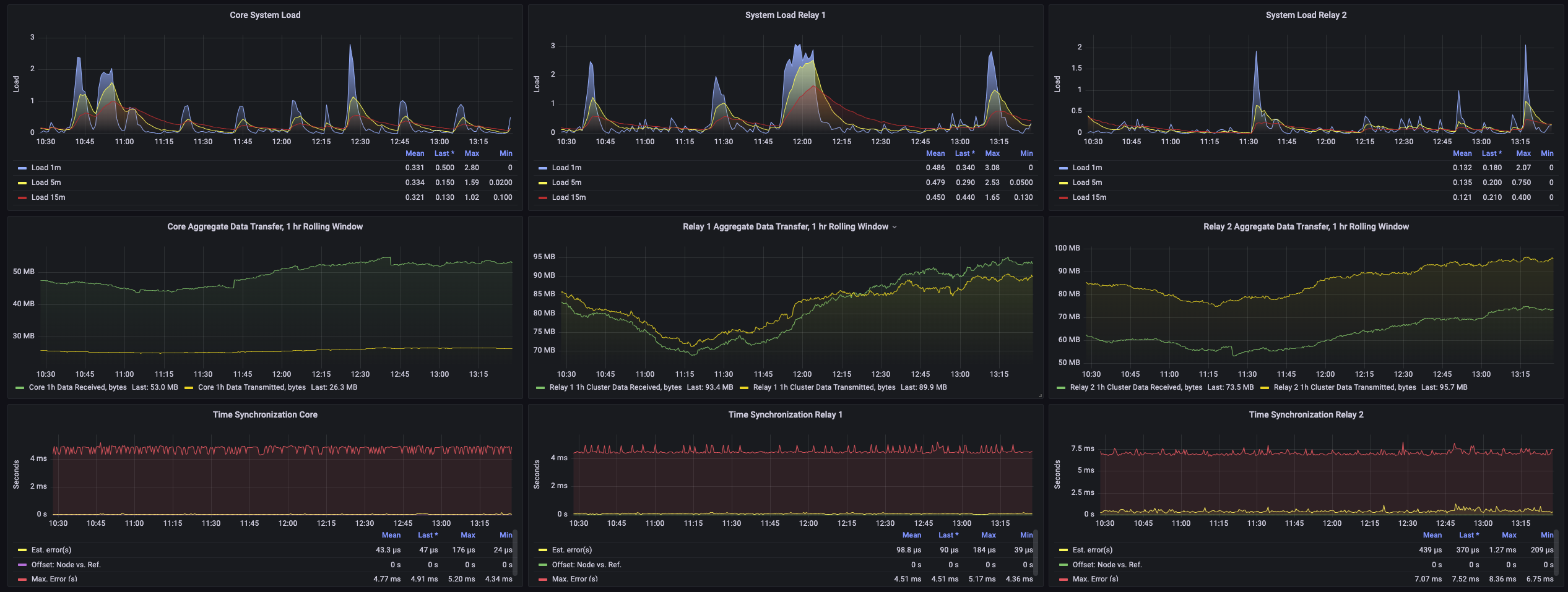 GitHub - Kirael12/Cardano-Grafana-Dashboards
