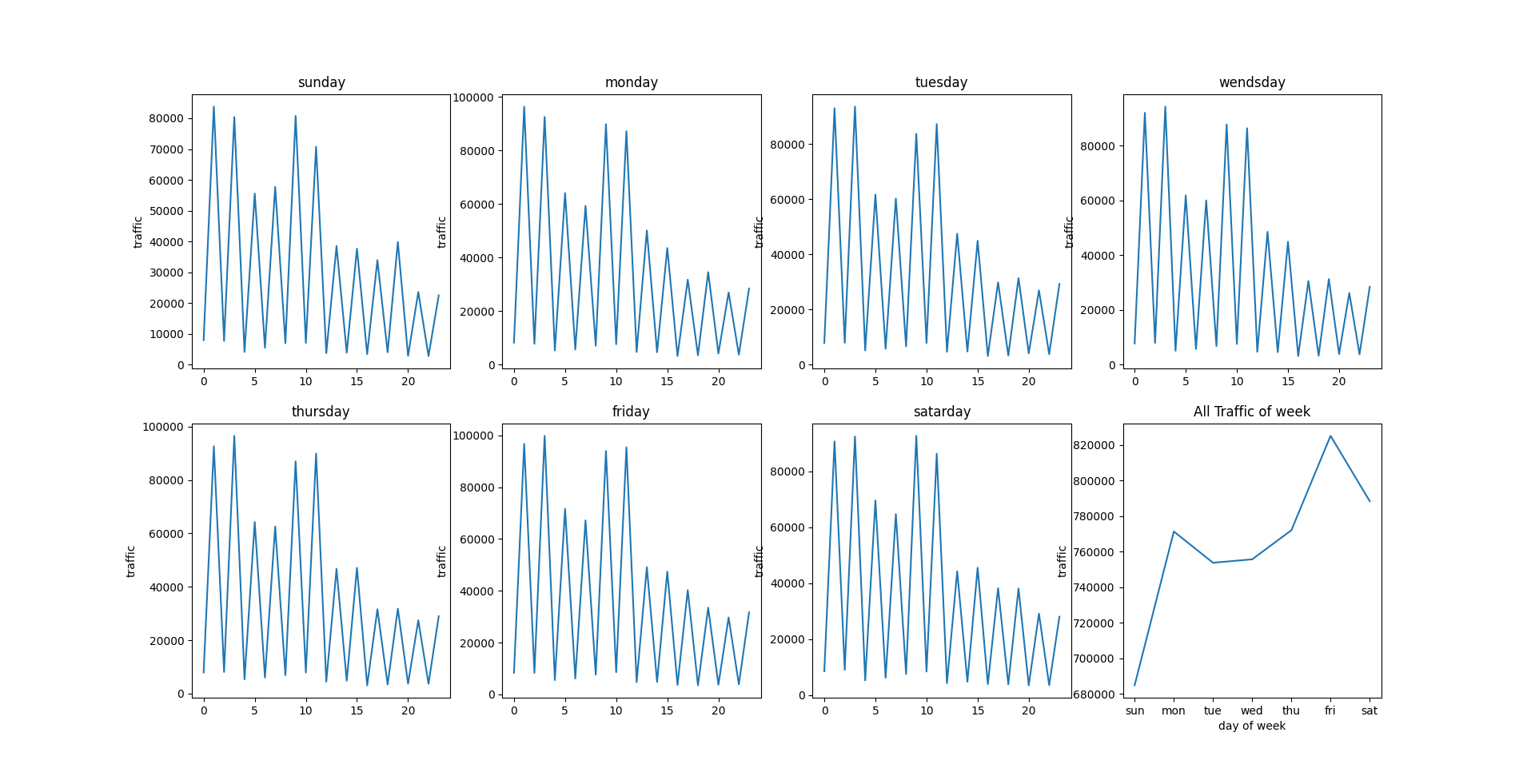 GitHub - sukkyuShin/Traffic_of_seoul