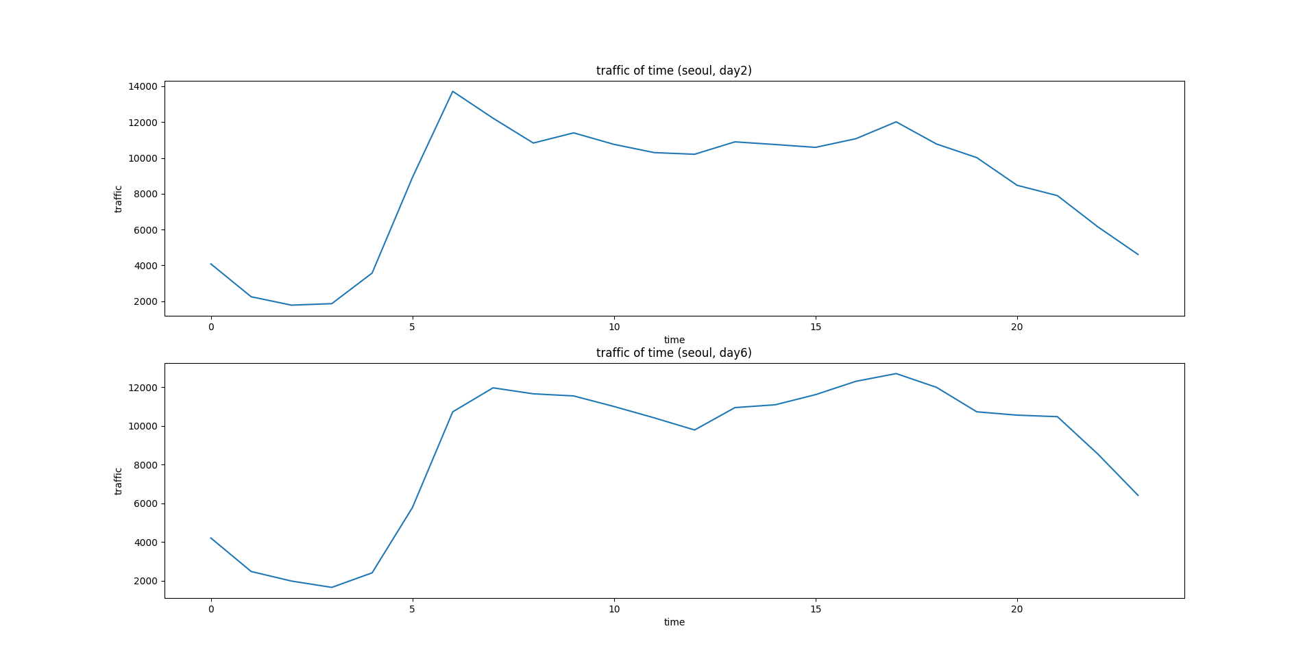 Github sukkyushin traffic of seoul