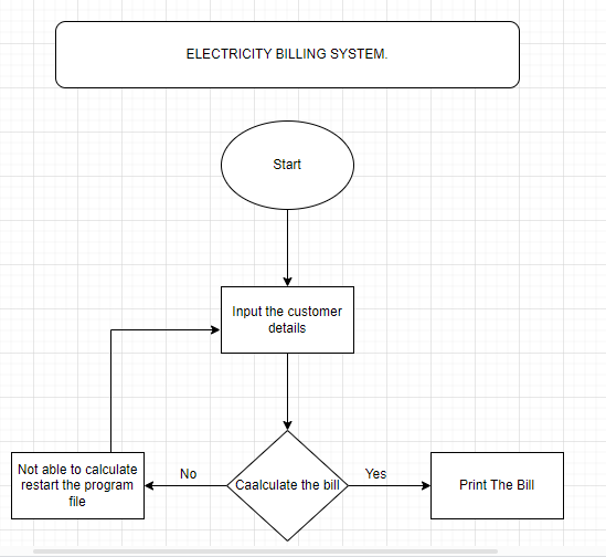 GitHub - mohanaganapathy01/electricity-billing-system