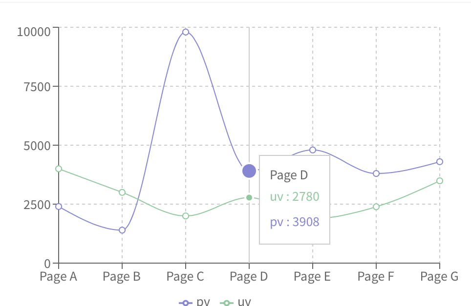 Fix the tooltip box on top of the cursor line · Issue #1832 · recharts ...