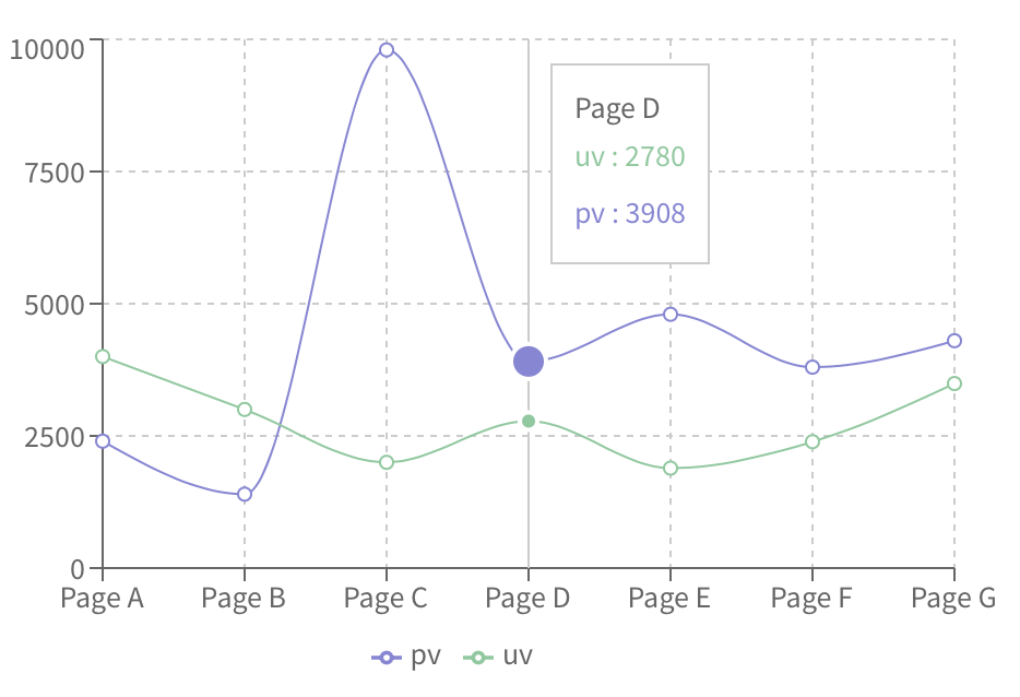 Fix the tooltip box on top of the cursor line · Issue #1832 · recharts ...