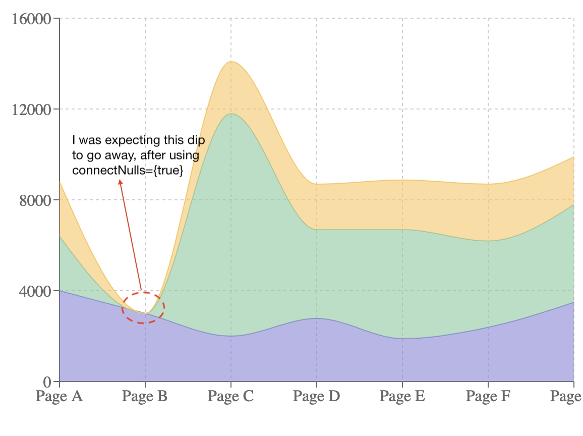 connectNulls={true} does not work with stacked area chart? · Issue ...