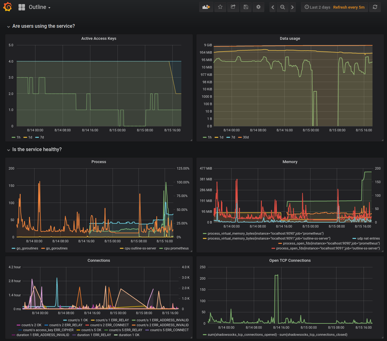 Graphana Dashboard Graphana Dashboard