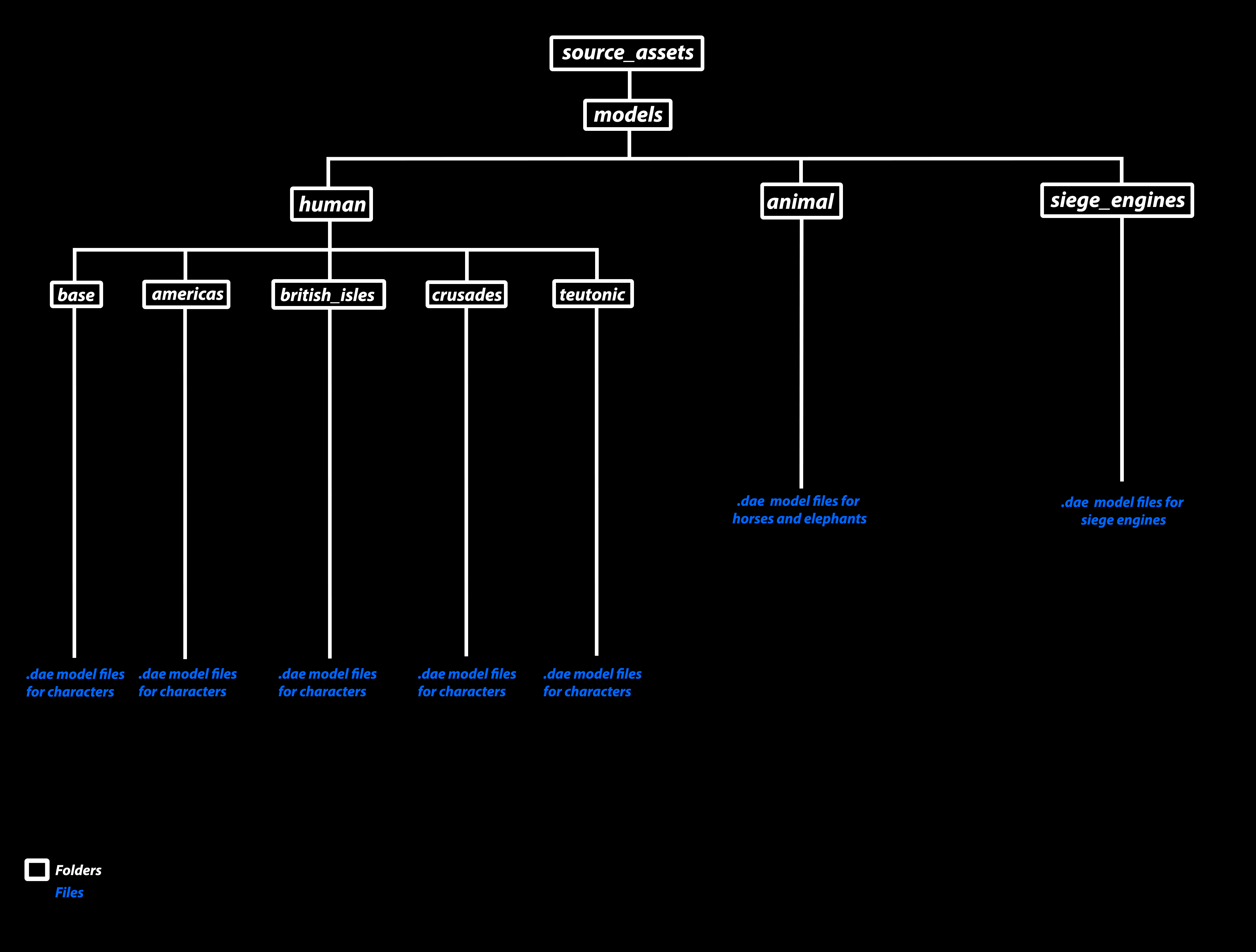 SourceAssetFolderLayout