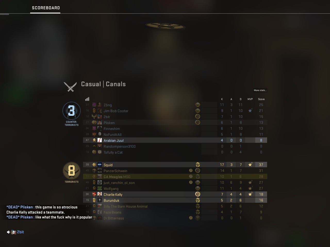 Player still shown as alive on scoreboard after game ends (despite