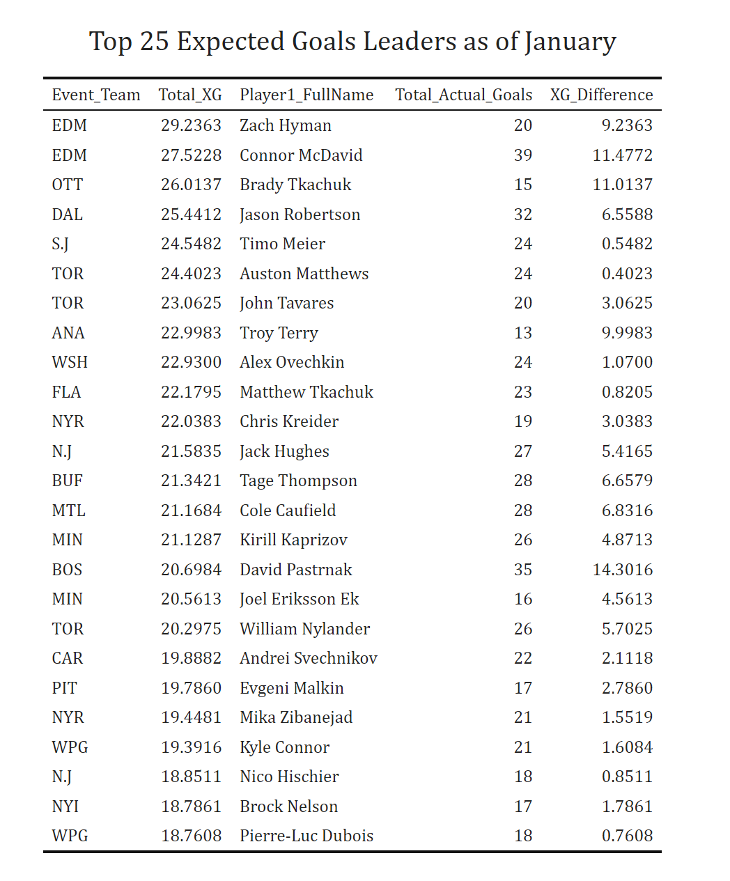 GitHub NickGlass/HockeyXGModel A new NHL expected goals model