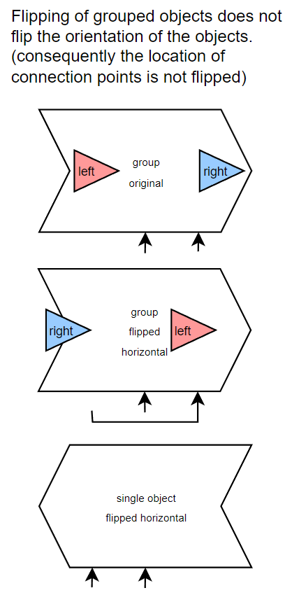 Grouped Object Problems Flipping of grouped objects does not flip the orientation of the ...