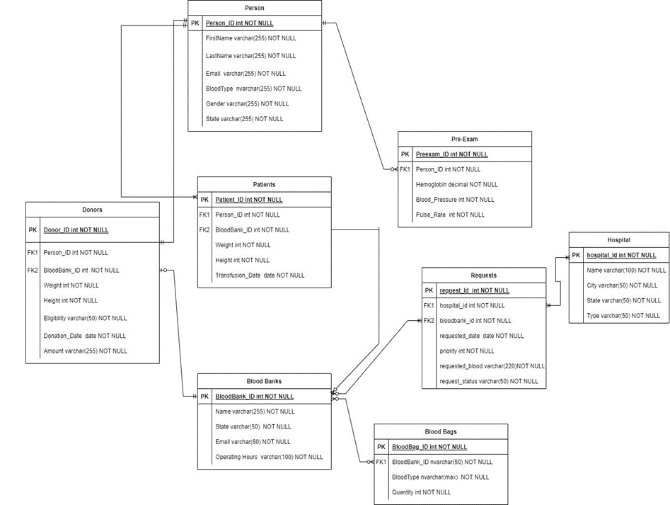 GitHub - avanikala21/Blood-Donation-Database: Created a database for