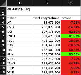 GitHub - pavlarsen/stock-analysis: Leveraging VBA for stock analysis ...