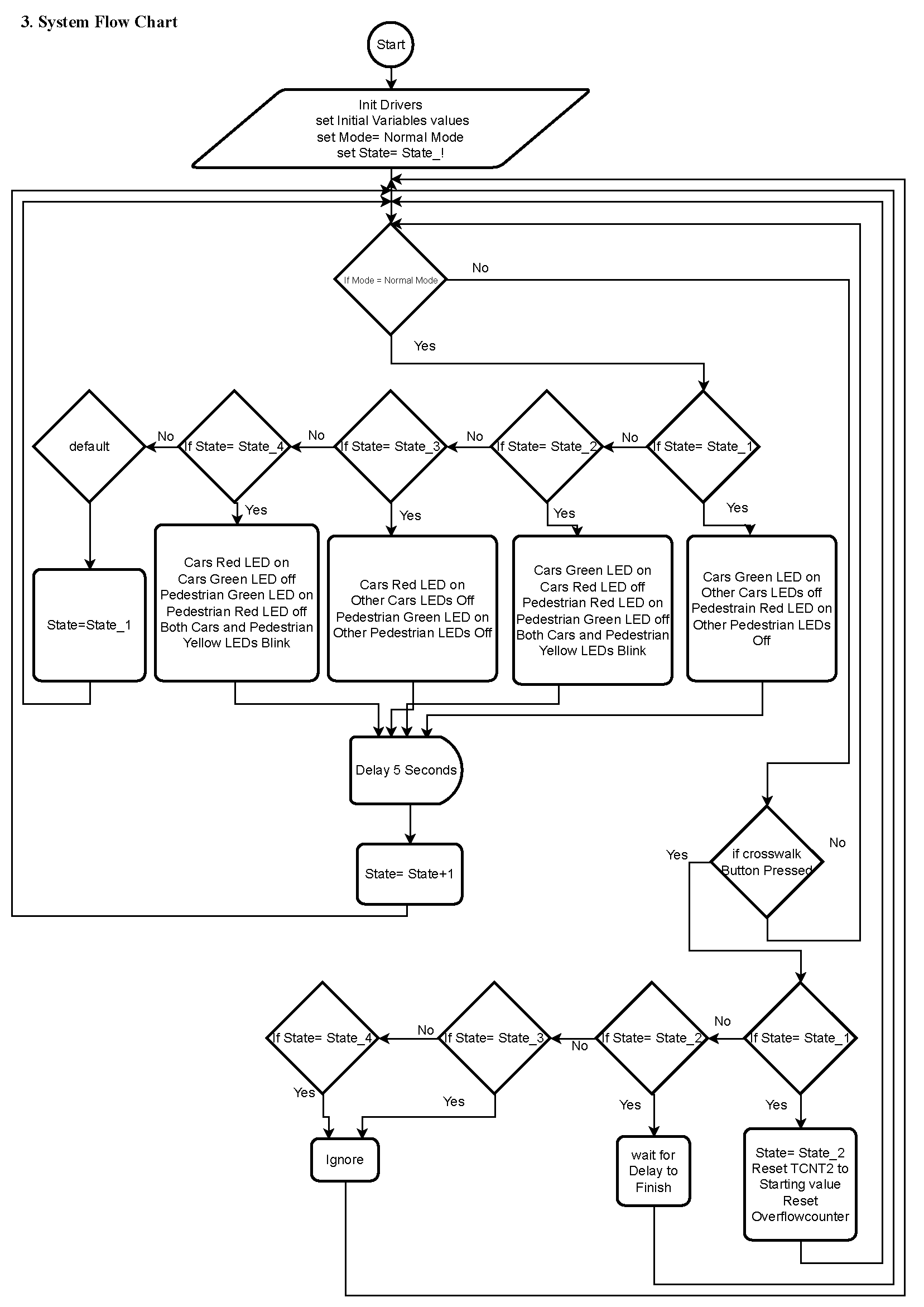 GitHub Tarikzmohamed/OnDemandTrafficLightControlSystemFWD