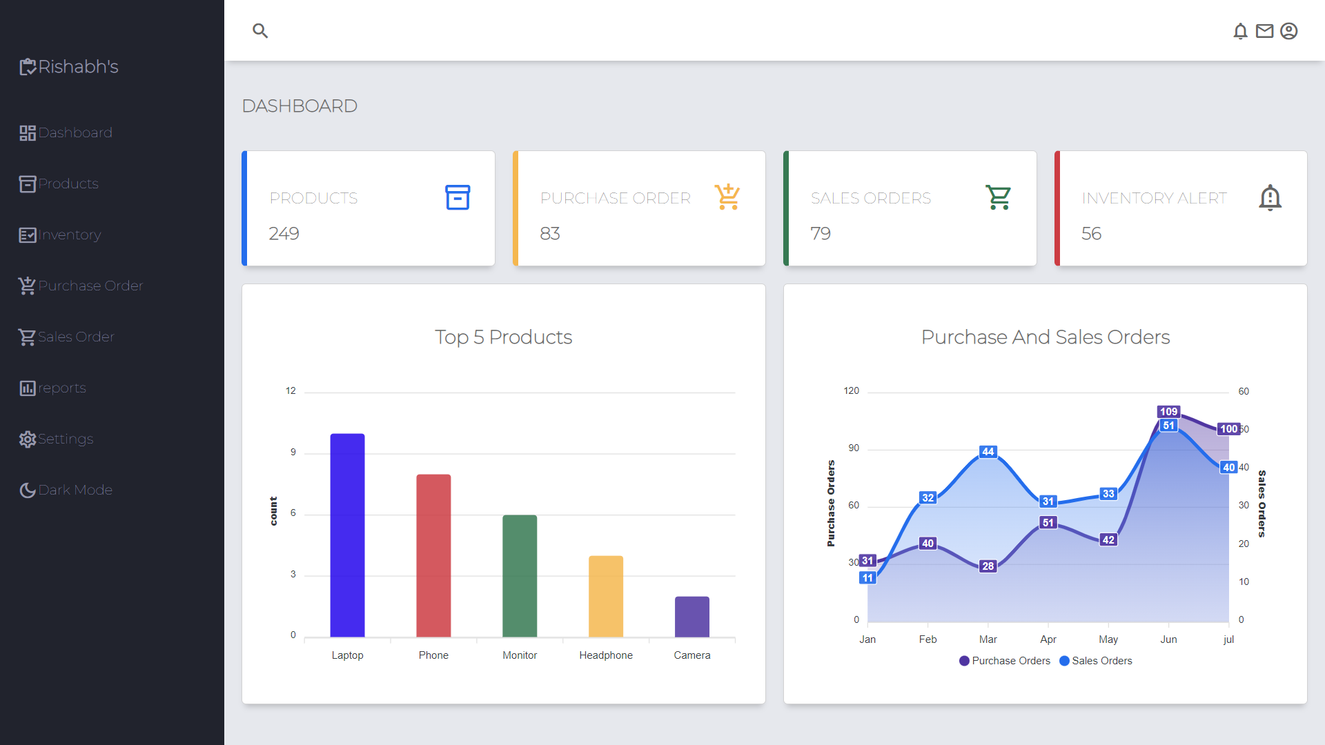 GitHub - rissshhhabh/Admin-Dashboard