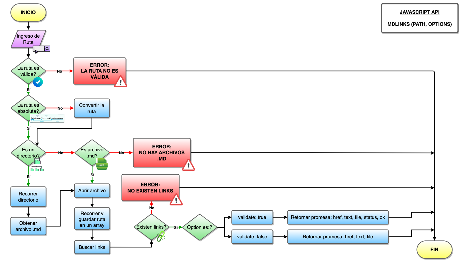 Flujograma MDLinks API