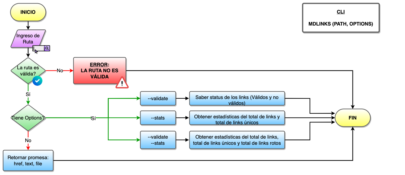 Flujograma MDLinks CLI