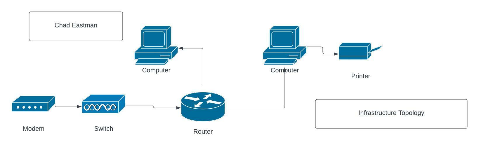 Network Github GitHub - eastmanchad11/NetworkDesign