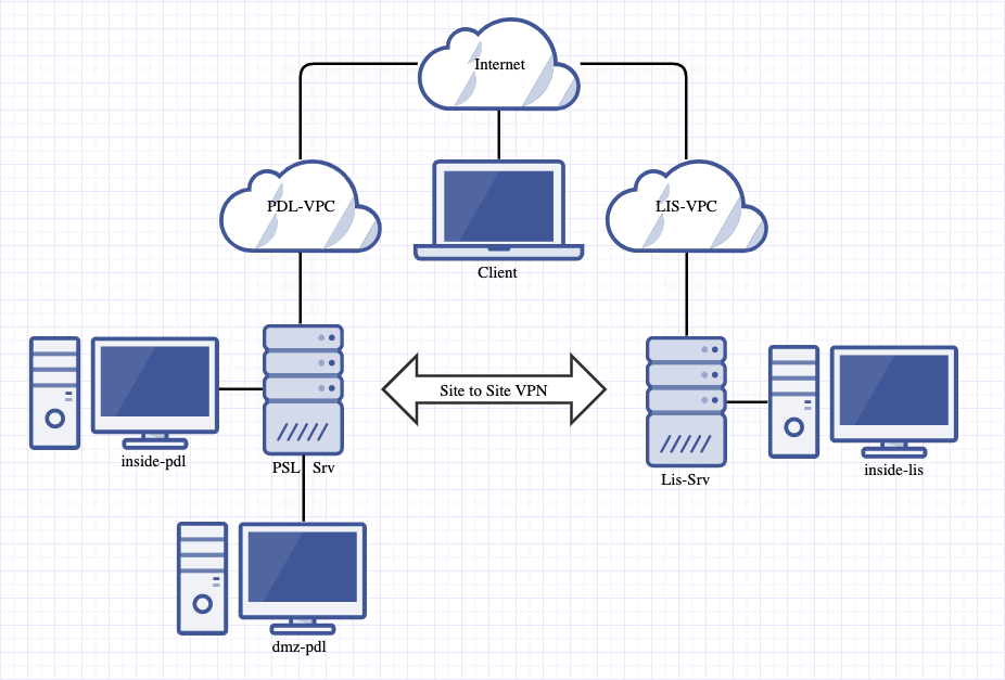 Github luiscorreia1 vpn project on aws