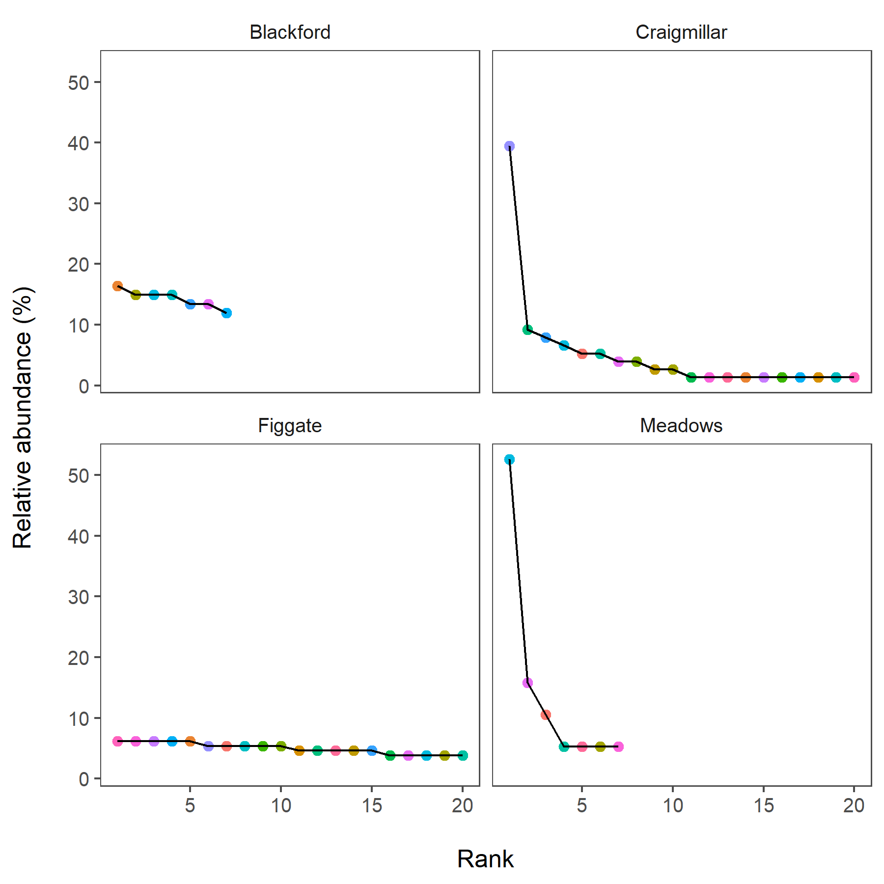Describing communities in R | describing_communities