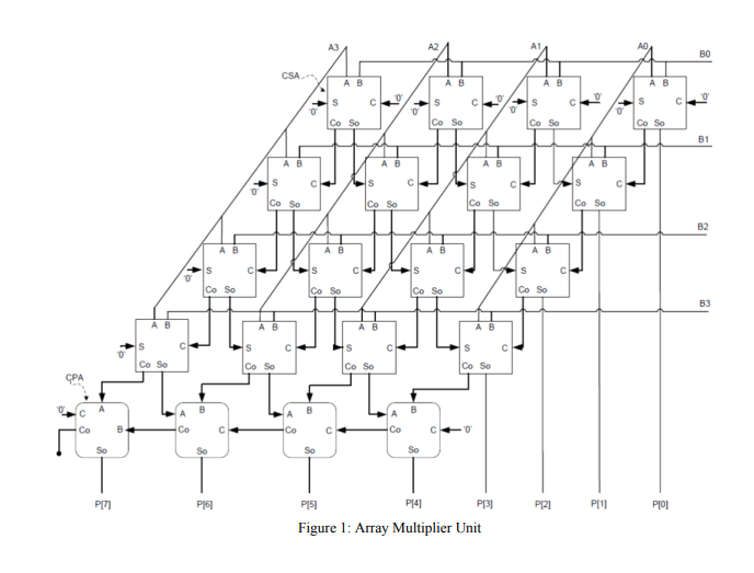 User Multiplier GitHub - wganderson/SystemC-Multiplier · GitHub