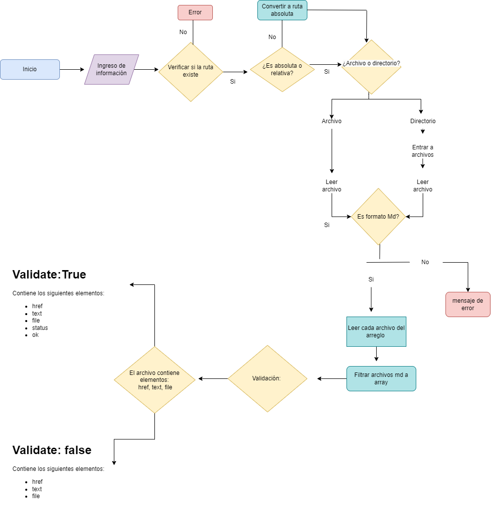 diagrama de flujo