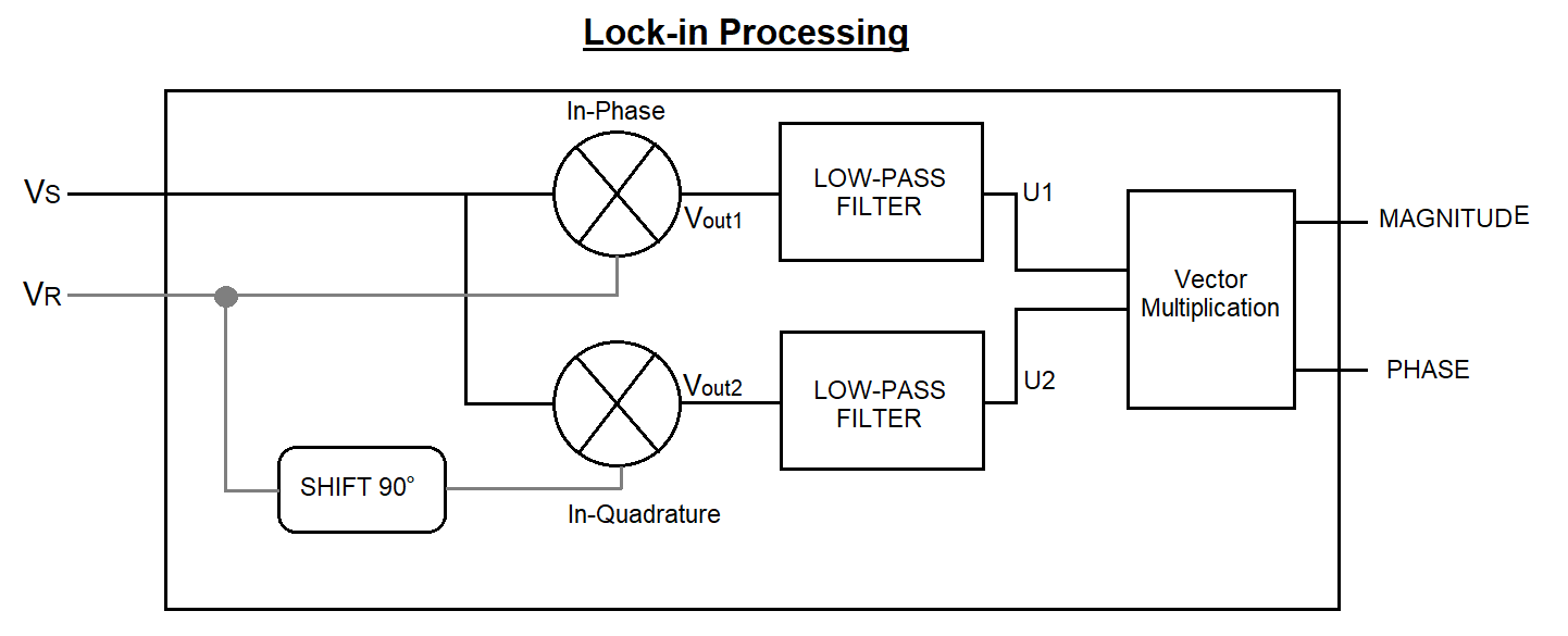 GitHub - BernardoLima92/STM32F446_Lock_in_V01: Implementation of a ...