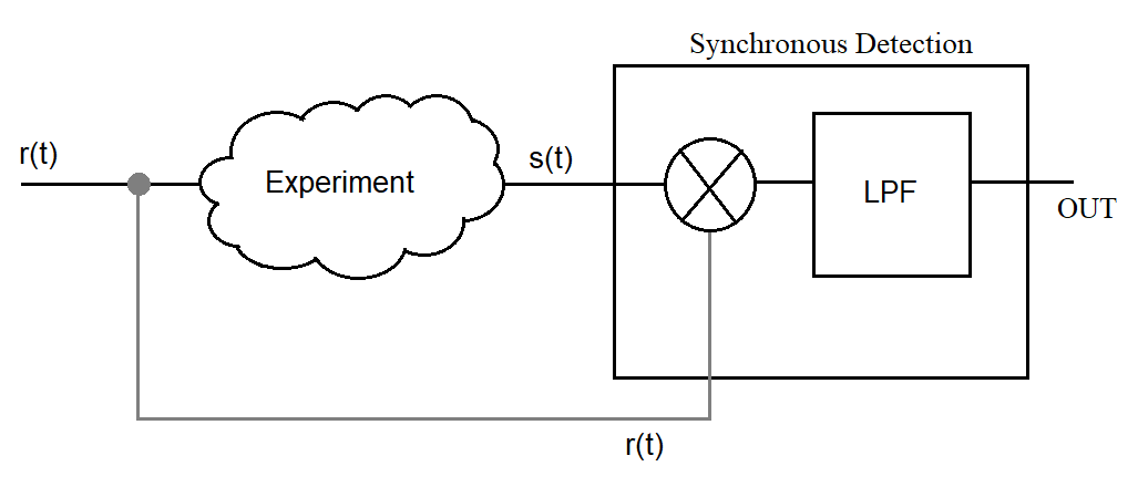 GitHub - BernardoLima92/STM32F446_Lock_in_V01: Implementation of a ...