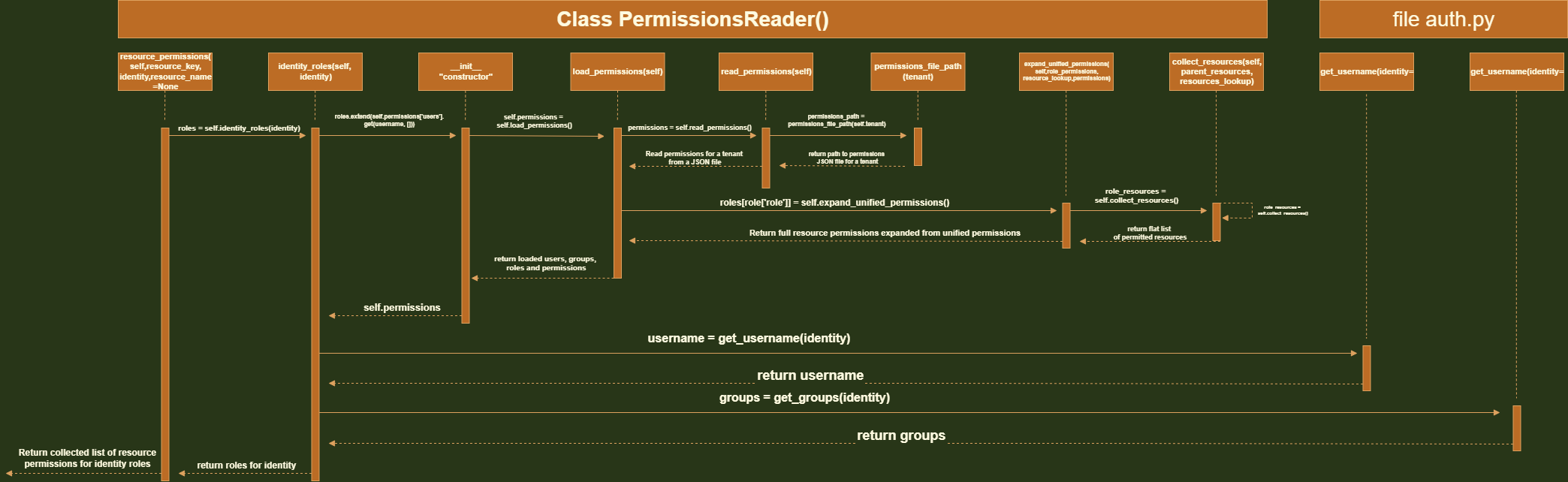 sequanceForPermissionsReader