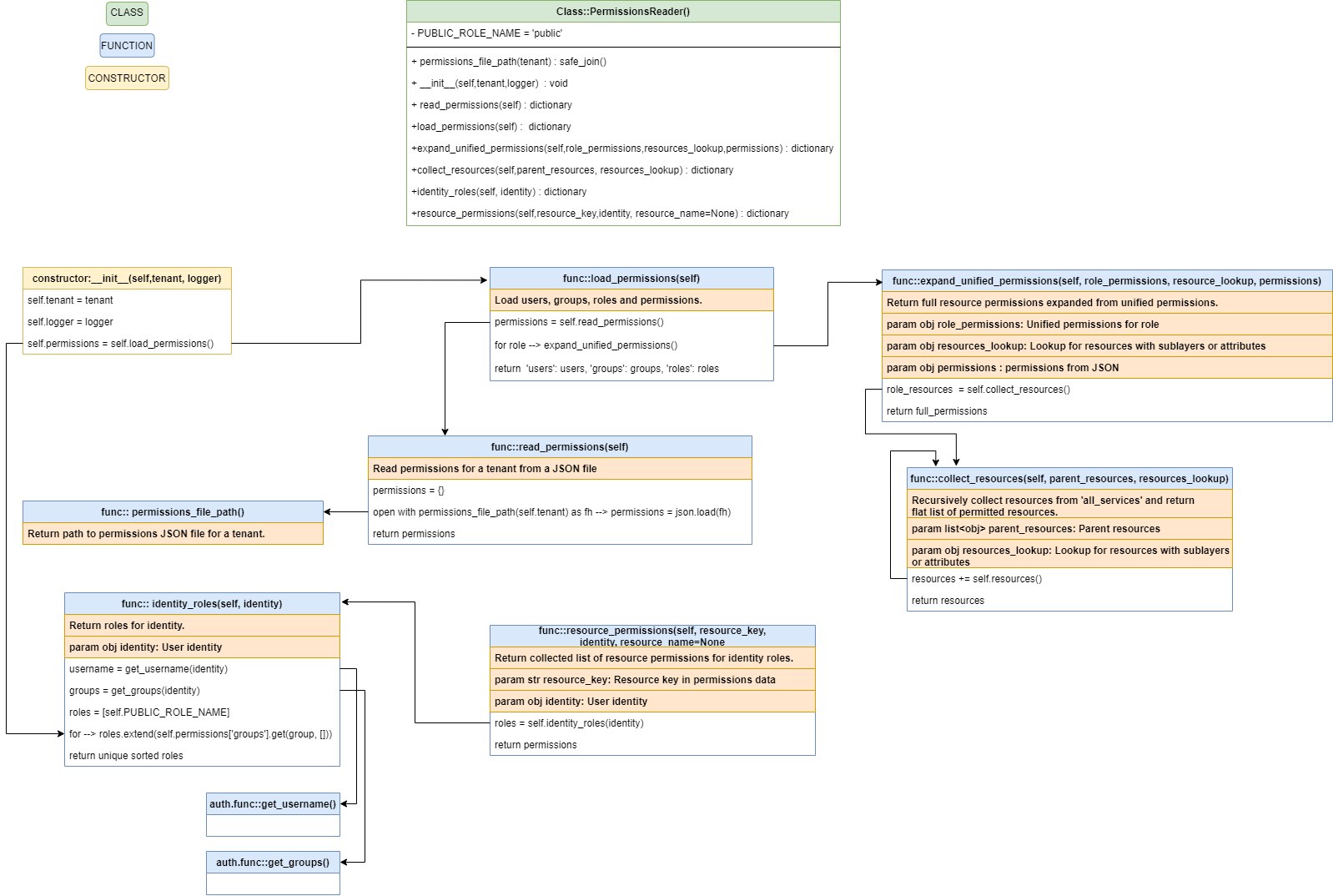 classPermissionReader