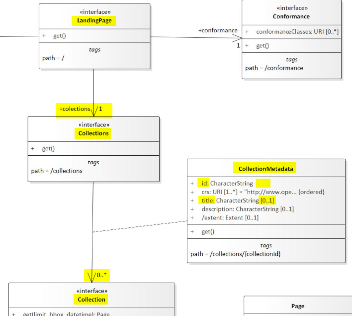 Issues With The Uml Model Issue 217 Opengeospatial Ogcapi Features Github<script async src=