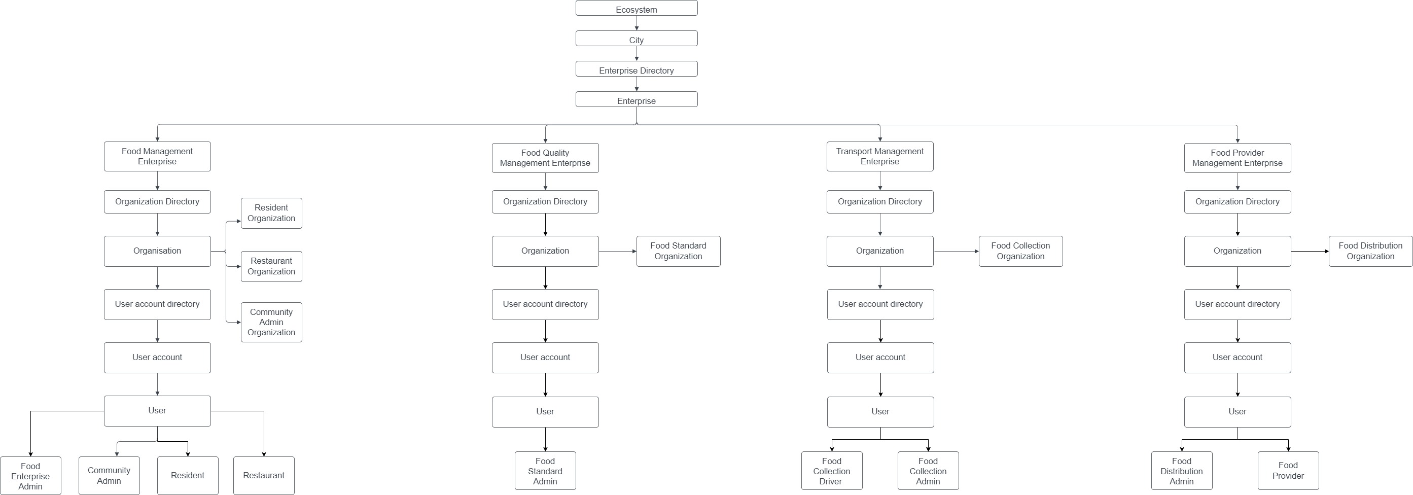Github phaltankarvrushali food inventory management