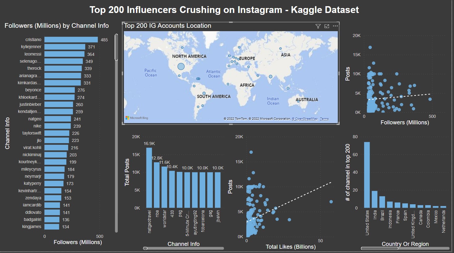 Github Varunlobo Powerbi Kaggle Ig Influencers Visualization Of Top Github Varunlobo Powerbi Kaggle Ig Influencers Visualization Of Top
