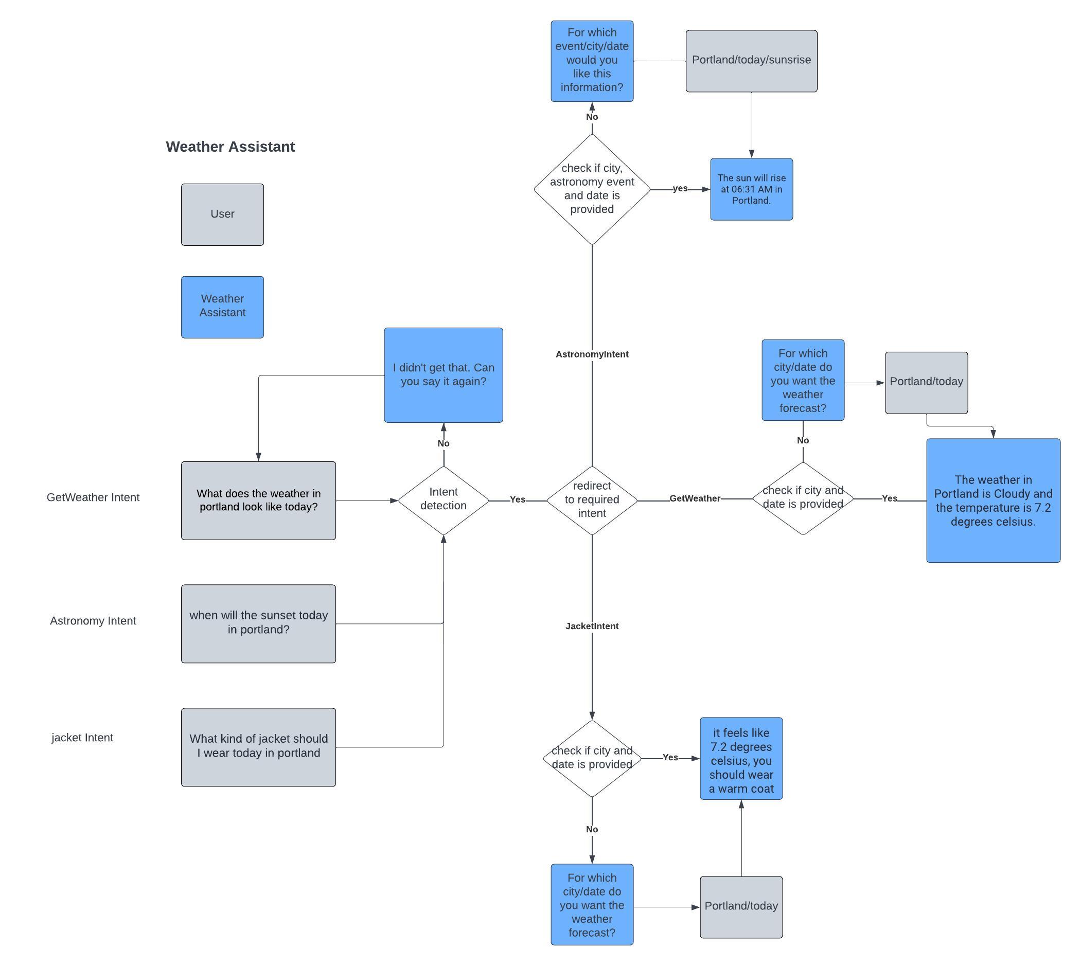 conversationalFlow_v1