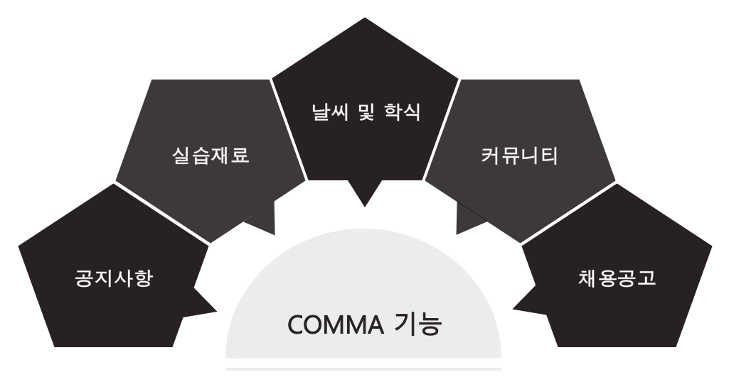 GitHub - mintmin0320/COMMA: 컴퓨터공학부 커뮤니티 - COMMA (졸업작품)