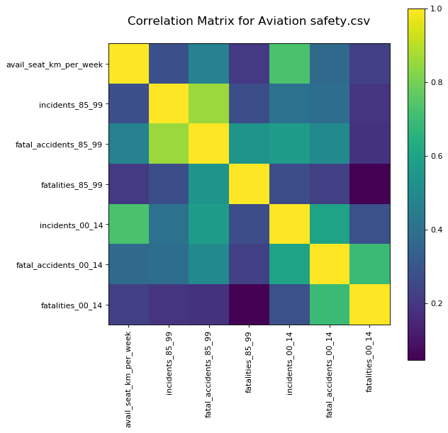 GitHub - AliYusufzai/airline-visualization: Aviation Safety data used ...