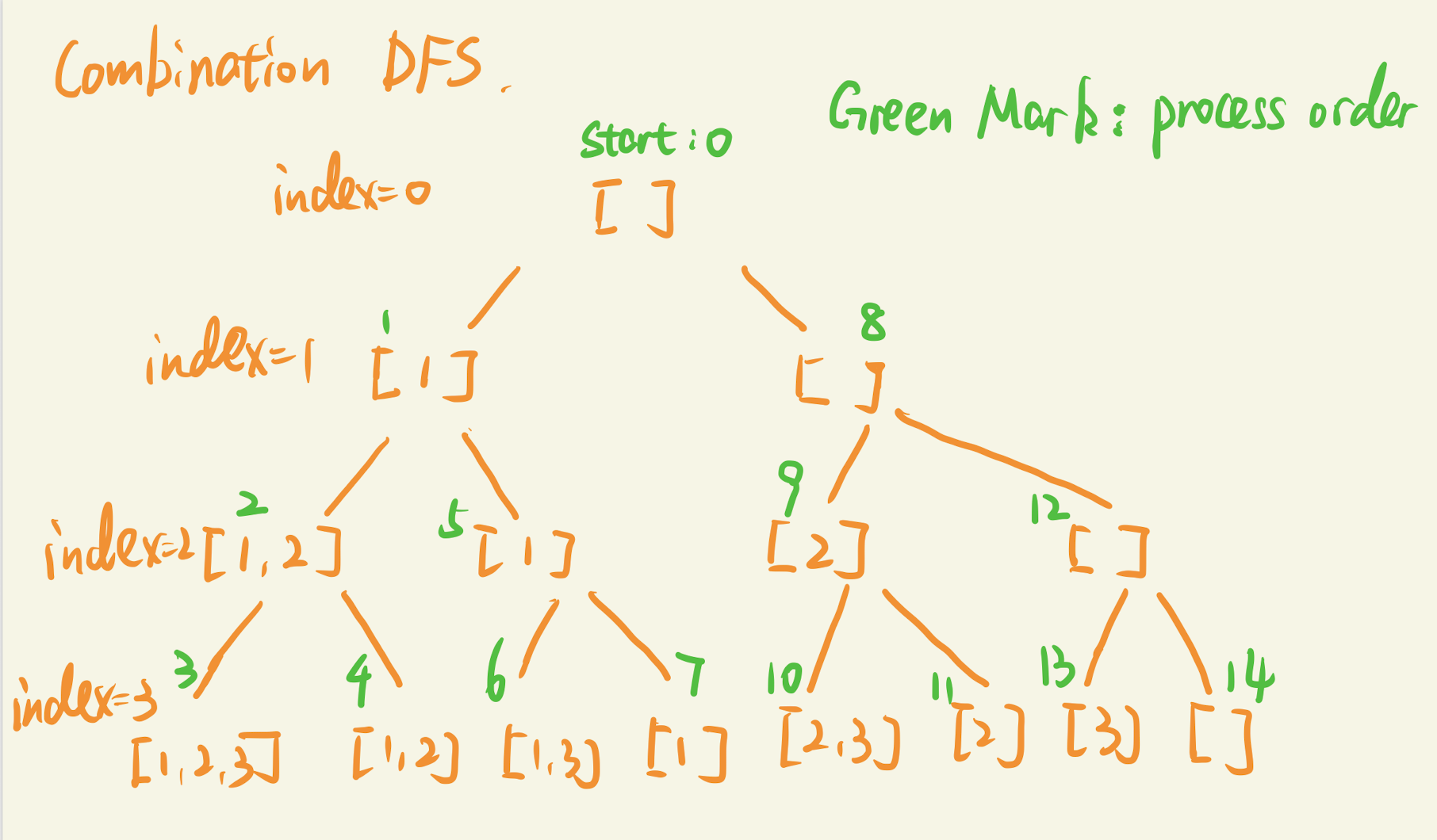 Combination DFS #leetcode #algorithms #combination #DFS · GitHub