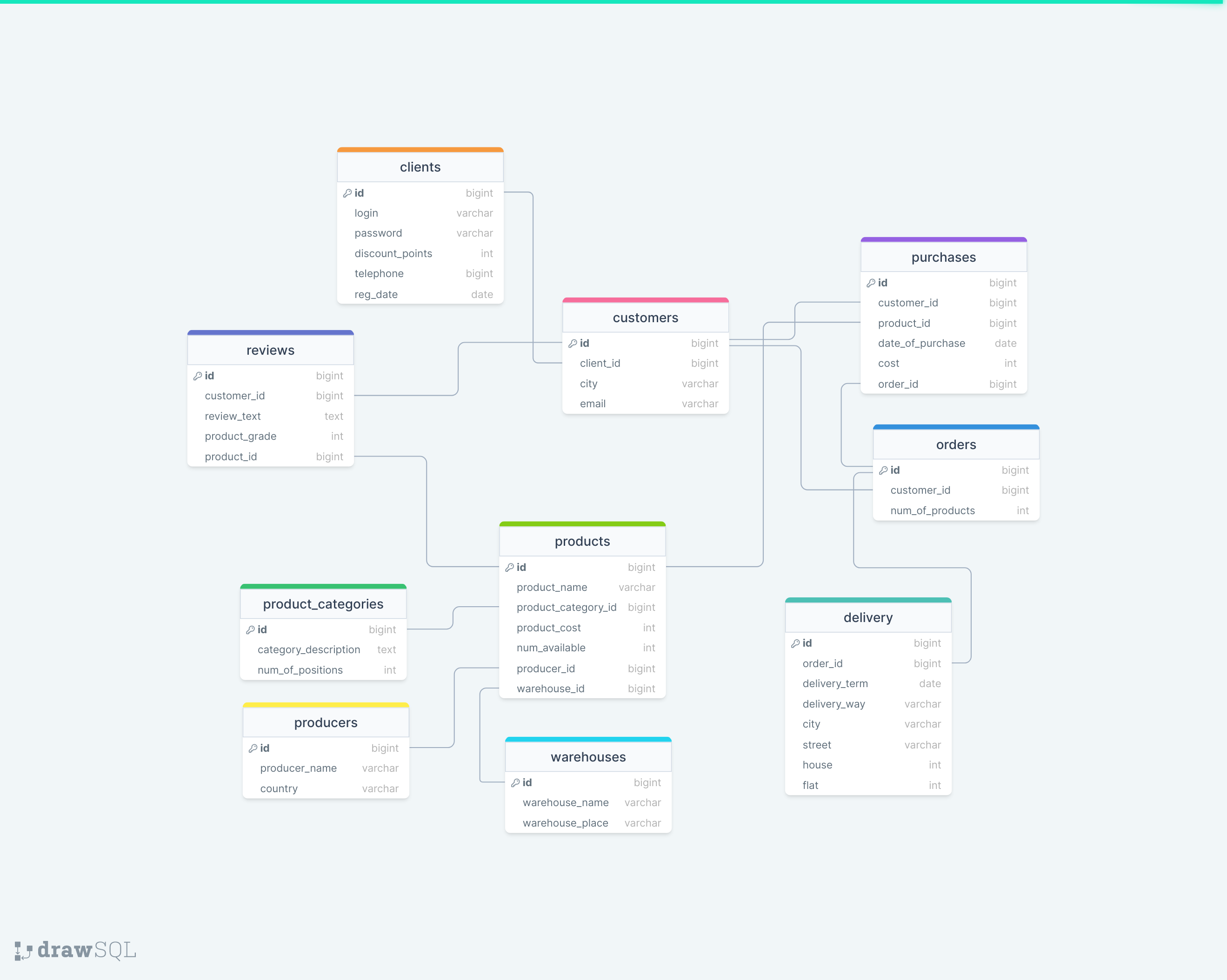GitHub - AMTsemkalo/SQL-Project: Итоговый проект · GitHub