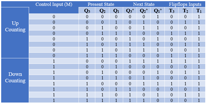 GitHub - Swagatika-Meher/Mod-8-Up-Down-Synchronous-Counter-using-130nm ...
