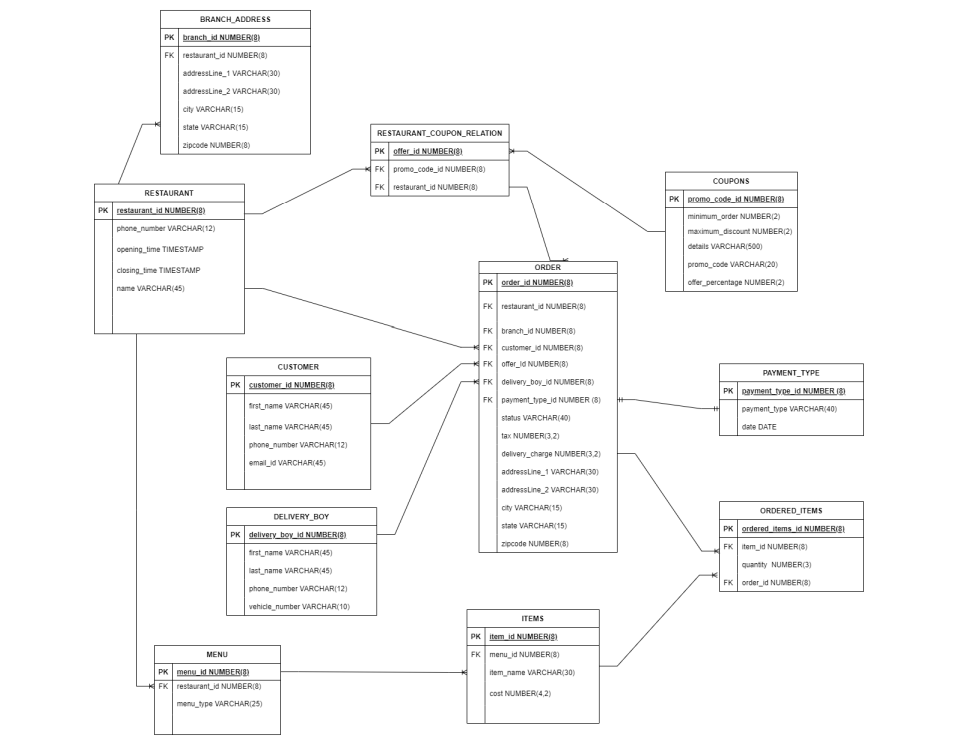 GitHub - harshshah2599/DispatchDB-Delivery_System_DMDD_Group8: Robust ...