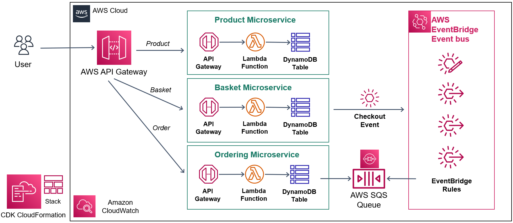 Aws Microservices Open Source Agenda 4647