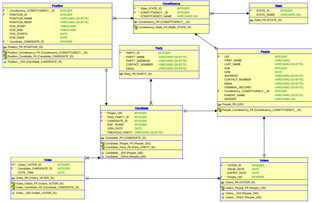 GitHub - adduriAishwarya/Database_Architecture-Management: Electoral ...