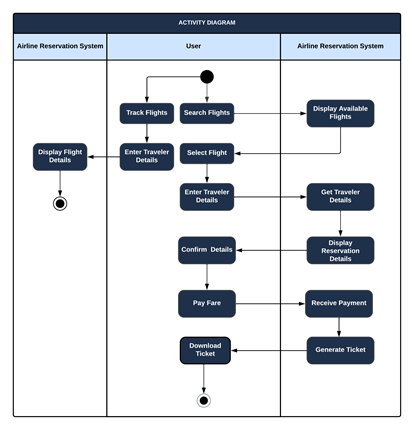 GitHub - shreya-dalvi/Airline-Reservation-System