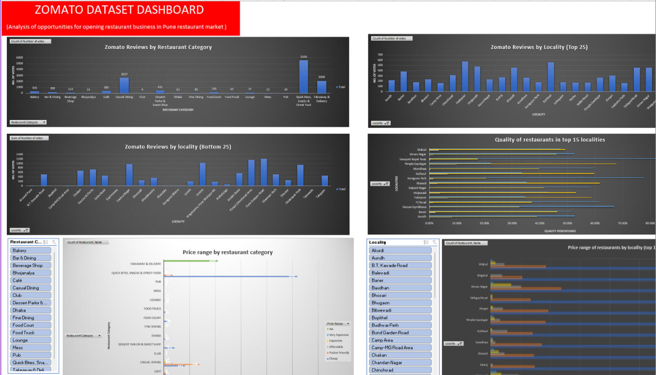 GitHub - Anugrah2402/Pune-restaurant-opening---Zomato-dataset-Dashboard