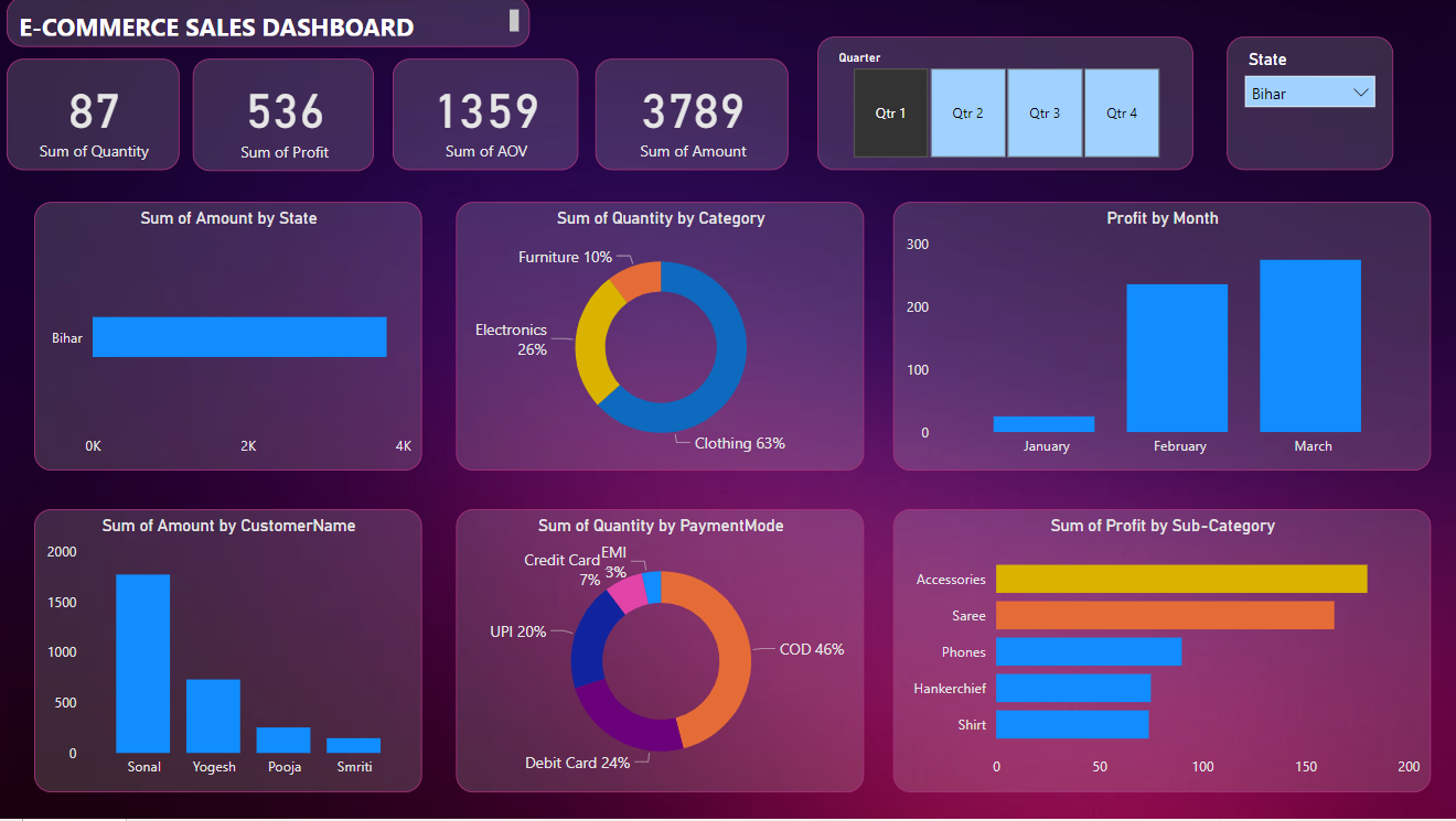 Github poojagusain101 sales dashboard an interactive e commerce