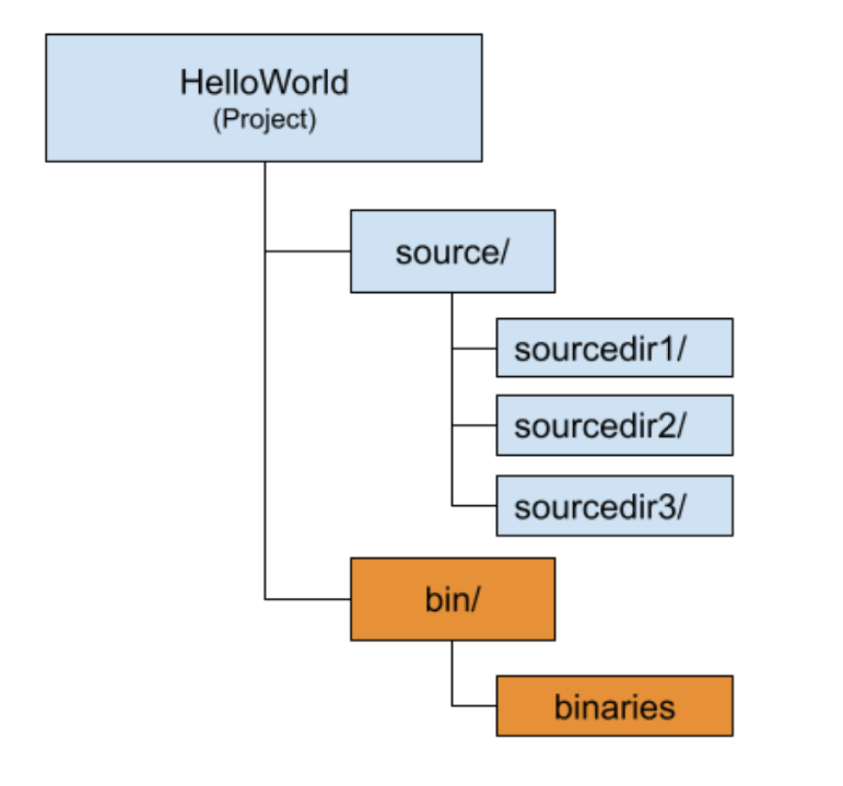 GitHub mattfife/BasicOutOfSourceCMake