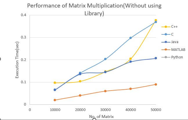 GitHub - vinayparjapati5/Matrix-Multiplication-in-different-Programming ...